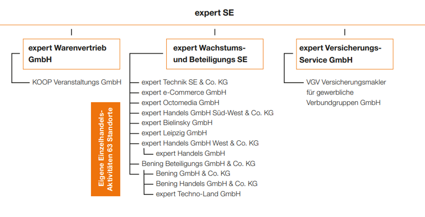 expert Organigramm