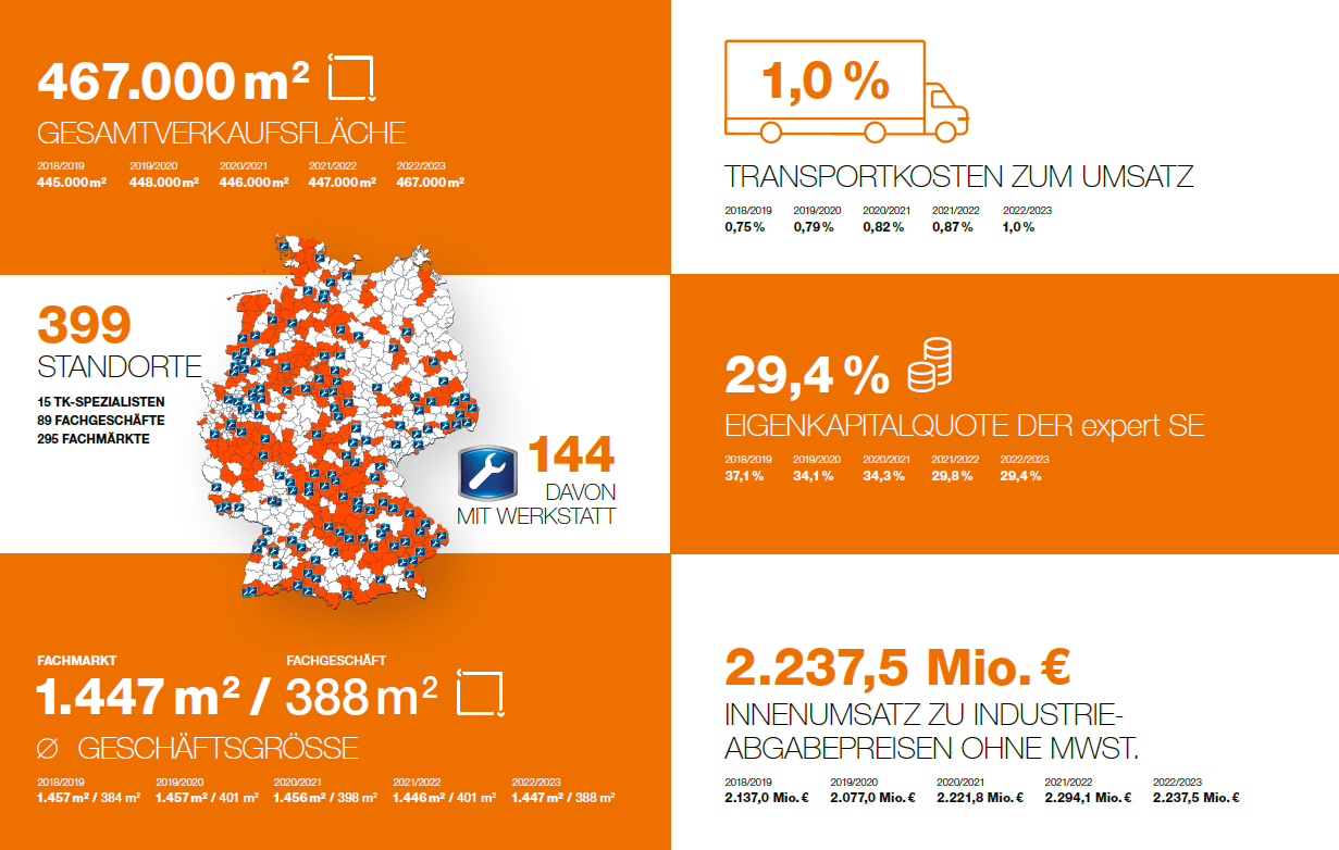 expert | Daten & Fakten