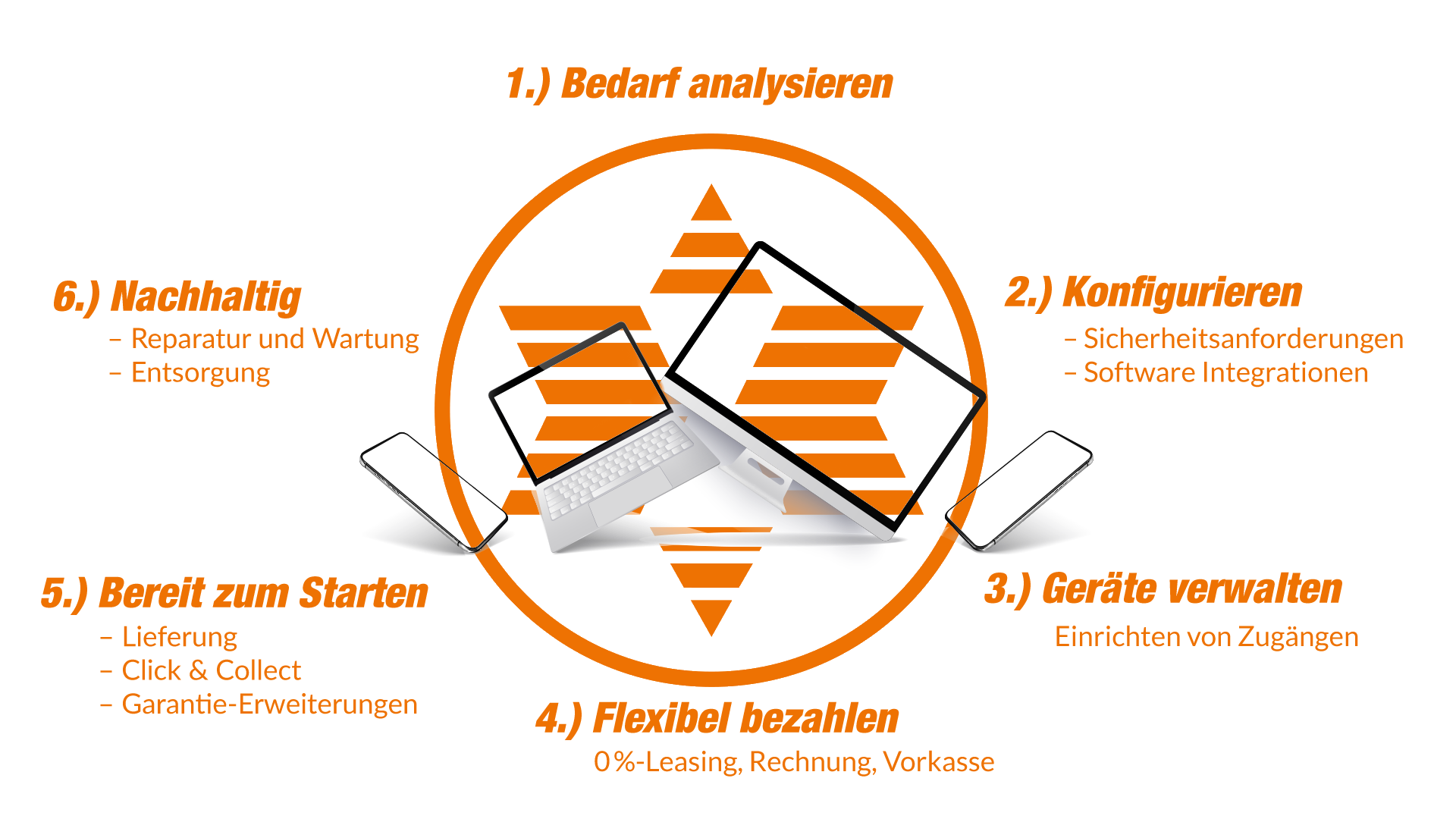 Bedarf analysieren | Konfigurieren | Geräte verwalten | Flexibel bezahlen | Bereit zum Starten | Nachhaltig