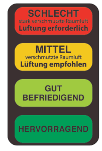 Abbildung Lüftungsempfehlungen durch  farbiges Ampelsystem