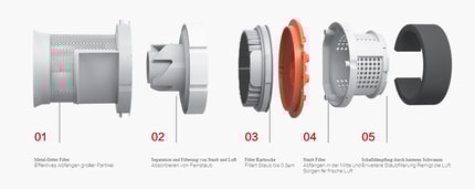 Abbildung Das aktualisierte Filter-System mit quadruple Filter