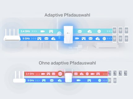 Abbildung Adaptive Pfadauswahl