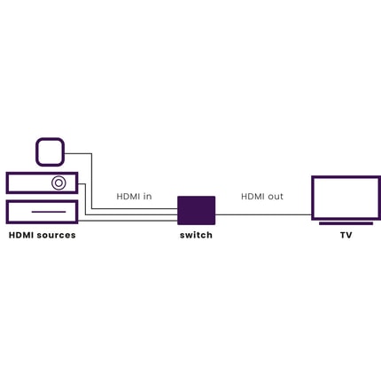 Abbildung Schließen Sie 3 Geräte mit nur einem einzigen Kabel an den HDMI Anschluss eines Fernsehers oder Projektors an