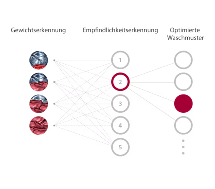 Abbildung AI Direct Drive®