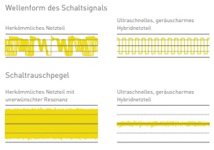 Abbildung Ultraschnelles, rauscharmes Hybrid-Schaltnetzteil