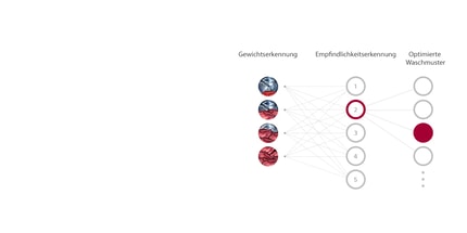 Abbildung AI Direct Drive®