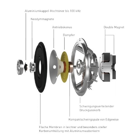 Abbildung Phase Precision Treiber (koaxiales 2-Wege Flachlautsprechersystem)