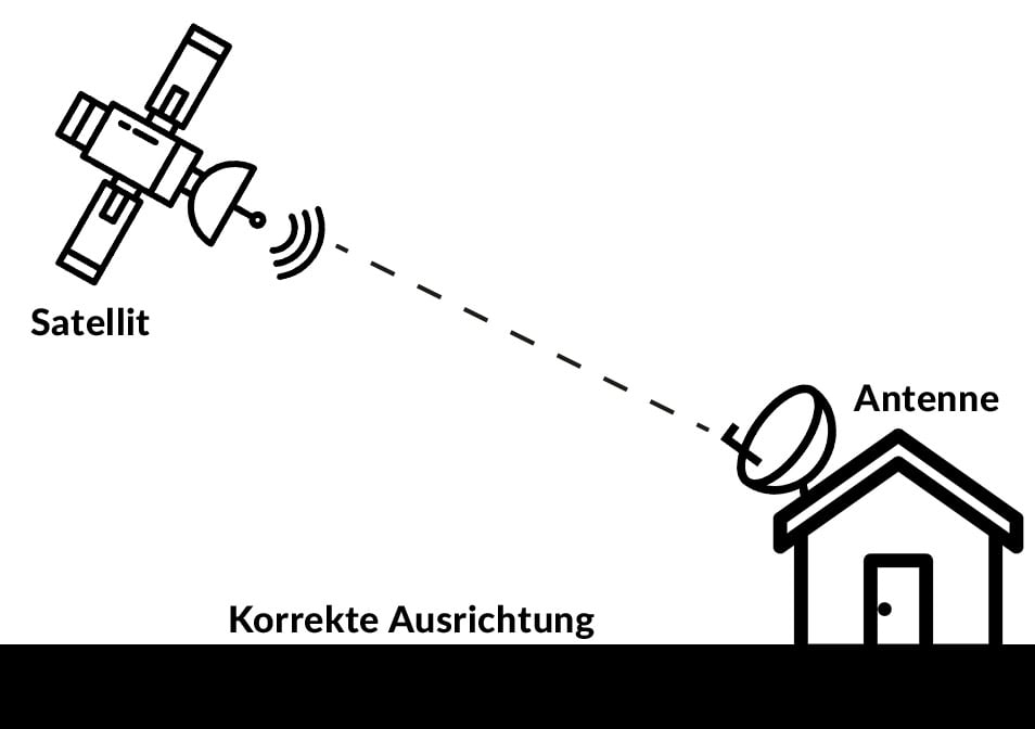 Korrekte Ausrichtung des Satfinders